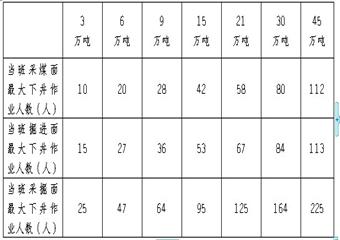 煤礦井下采掘工作面勞動定員核定標準(試行)