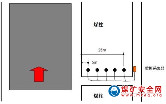 工作面?zhèn)认蛎后w支承壓力在線監(jiān)測(cè)系統(tǒng)