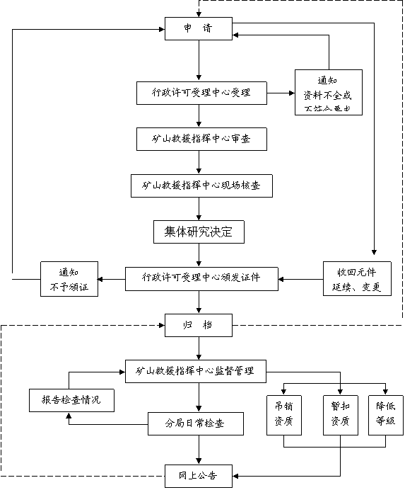 礦山救護(hù)隊資質(zhì)認(rèn)定管理閉合系統(tǒng)流程圖