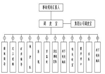 煤礦緊急避險(xiǎn)系統(tǒng)設(shè)計(jì)方案范例