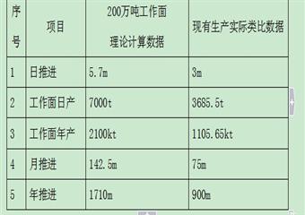 堿溝煤礦300萬(wàn)噸年改擴(kuò)建方案設(shè)計(jì)（機(jī)電部分）