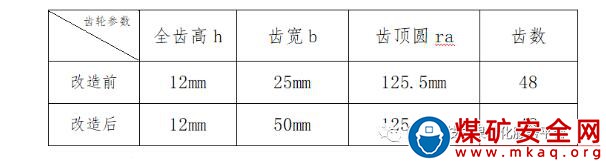 鄂式閘板齒輪改造