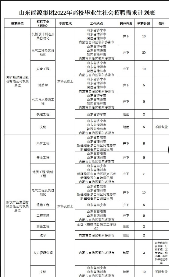 山東能源集團(tuán)有限公司2022年高校畢業(yè)生社會招聘簡章