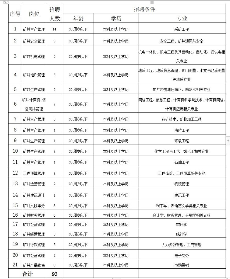 窯街煤電集團公司2022年下半年校園招聘簡章